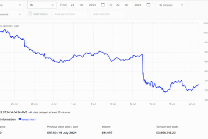 Чи варто інвестувати в акції Burberry